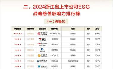 苏泊尔荣登《2024浙江省上市公司ESG战略慈善影响力排行榜》